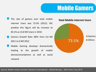 Mobile Gamers
Source: Mobile market overview Vietnam & International – Mobile Monday – Minh Chau Corp 2013
• The rate of gamers over total mobile
internet Users was 73.5% (2012). IDC
predicts this figure will be increase to
83.1% as 14.8 Mil Users in 2016
• Gamers Growth Rate: 68%: from 3.6 Mil
2011 to 6 Mil 2012
• Mobile Gaming develops dramactically
leading to the growth of mobile
devices/smartphone as well as social
network
Total Mobile Internet Users
Gamers
Others
73.5%
 
