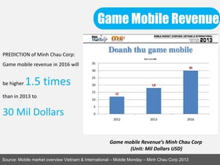 Game Mobile Revenue
Source: Mobile market overview Vietnam & International – Mobile Monday – Minh Chau Corp 2013
Game mobile Revenue’s Minh Chau Corp
(Unit: Mil Dollars USD)
PREDICTION of Minh Chau Corp:
Game mobile revenue in 2016 will
be higher 1.5 times
than in 2013 to
30 Mil Dollars
 