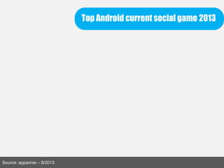 Top Android current social game 2013
Source: appannie – 8/2013
 