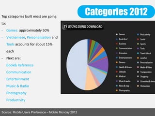 Categories 2012
Source: Mobile Users Preference – Mobile Monday 2012
Top categories built most are going
to:
- Games: approximately 50%
- Vietnamese, Personalization and
Tools accounts for about 15%
each
- Next are:
Book& Reference
Communication
Entertainment
Music & Radio
Photography
Productivity
 