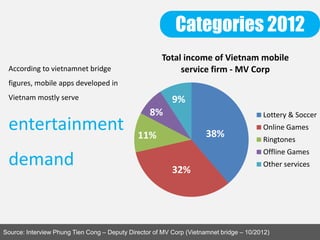 Categories 2012
Source: Interview Phung Tien Cong – Deputy Director of MV Corp (Vietnamnet bridge – 10/2012)
Total income of Vietnam mobile
service firm - MV Corp
Lottery & Soccer
Online Games
Ringtones
Offline Games
Other services
38%
32%
11%
8%
According to vietnamnet bridge
figures, mobile apps developed in
Vietnam mostly serve
entertainment
demand
9%
 
