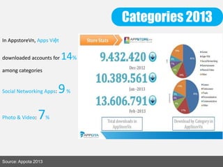 Categories 2013
Source: Appota 2013
In AppstoreVn, Apps Việt
downloaded accounts for 14%
among categories
Social Networking Apps: 9%
Photo & Video: 7%
 