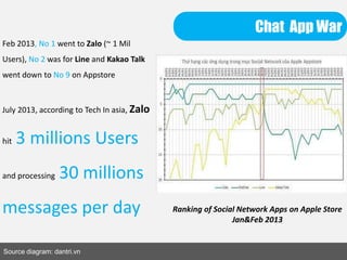 Chat App War
Source diagram: dantri.vn
Ranking of Social Network Apps on Apple Store
Jan&Feb 2013
Feb 2013, No 1 went to Zalo (~ 1 Mil
Users), No 2 was for Line and Kakao Talk
went down to No 9 on Appstore
July 2013, according to Tech In asia, Zalo
hit 3 millions Users
and processing 30 millions
messages per day
 