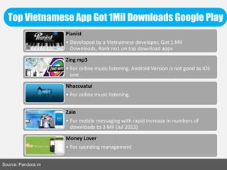 Source: Pandora.vn
Top Vietnamese App Got 1Mil Downloads Google Play
Pianist
• Developed by a Vietnamese developer, Got 1 Mil
Downloads, Rank no1 on top download apps
Zing mp3
• For online music listening. Android Version is not good as iOS
one
Nhaccuatui
• For online music listening.
Zalo
• For mobile messaging with rapid increase in numbers of
downloads to 3 Mil (Jul 2013)
Money Lover
• For spending management
 