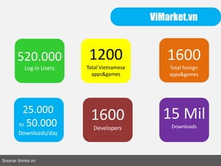 ViMarket.vn
Source: tinmoi.vn
520.000
Log in Users
1200
Total Vietnamese
apps&games
1600
Total foreign
apps&games
15 Mil
Downloads
1600
Developers
25.000
to 50.000
Downloads/day
 