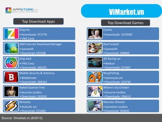 ViMarket.vn
Source: Vimarket.vn (8/2013)
Top Download Apps Top Download Games
Contra
•Downloads: 1070505
Real Fooball
•Gameloft
•Download: 590845
3D Racing car
•Redsun
•Downloads: 557667
NinjaFishing
•Gamnauts,Inc
•Downloads: 533745
Where’s my Chicken
•Accurve studios
•Downloads: 356613
Monster Shooter
•Gamelion studios
•Download: 354642
Zing me
•Downloads: 571770
•VNG Corp
IDM Internet Download Manager
•Gameloft
•Download: 425508
Zing mp3
•VNG Corp
•Downloads: 366201
Mobile Security & Antivirus
•Bitdefender
•Downloads: 268163
Naked Scanner Free
•Accurve studios
•Downloads: 263242
Winamp
•Nullsoft, Inc
•Download: 231482
 