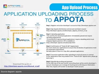 App Upload Process
Source diagram: appota
 