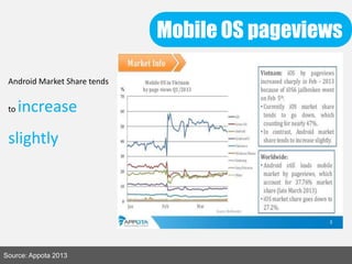 Mobile OS pageviews
Source: Appota 2013
Android Market Share tends
to increase
slightly
 