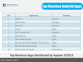 Top Revenue Android Apps
Source diagram: appota
Top Revenue Apps distributed by Appota 3/2013
 