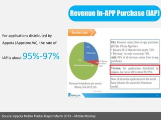 Revenue In-APP Purchase (IAP)
Source: Appota Mobile Market Report March 2013 – Mobile Monday
For applications distributed by
Appota (Appstore.Vn), the rate of
IAP is about 95%-97%
 