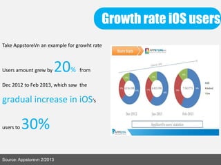 Growth rate iOS users
Source: Appstorevn 2/2013
Take AppstoreVn an example for growht rate
Users amount grew by 20% from
Dec 2012 to Feb 2013, which saw the
gradual increase in iOS’s
users to 30%
 
