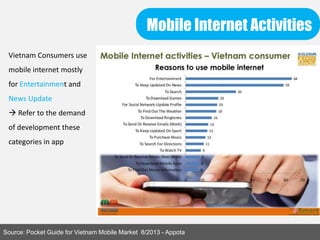 Mobile Internet Activities
Source: Pocket Guide for Vietnam Mobile Market 8/2013 - Appota
Vietnam Consumers use
mobile internet mostly
for Entertainment and
News Update
 Refer to the demand
of development these
categories in app
 