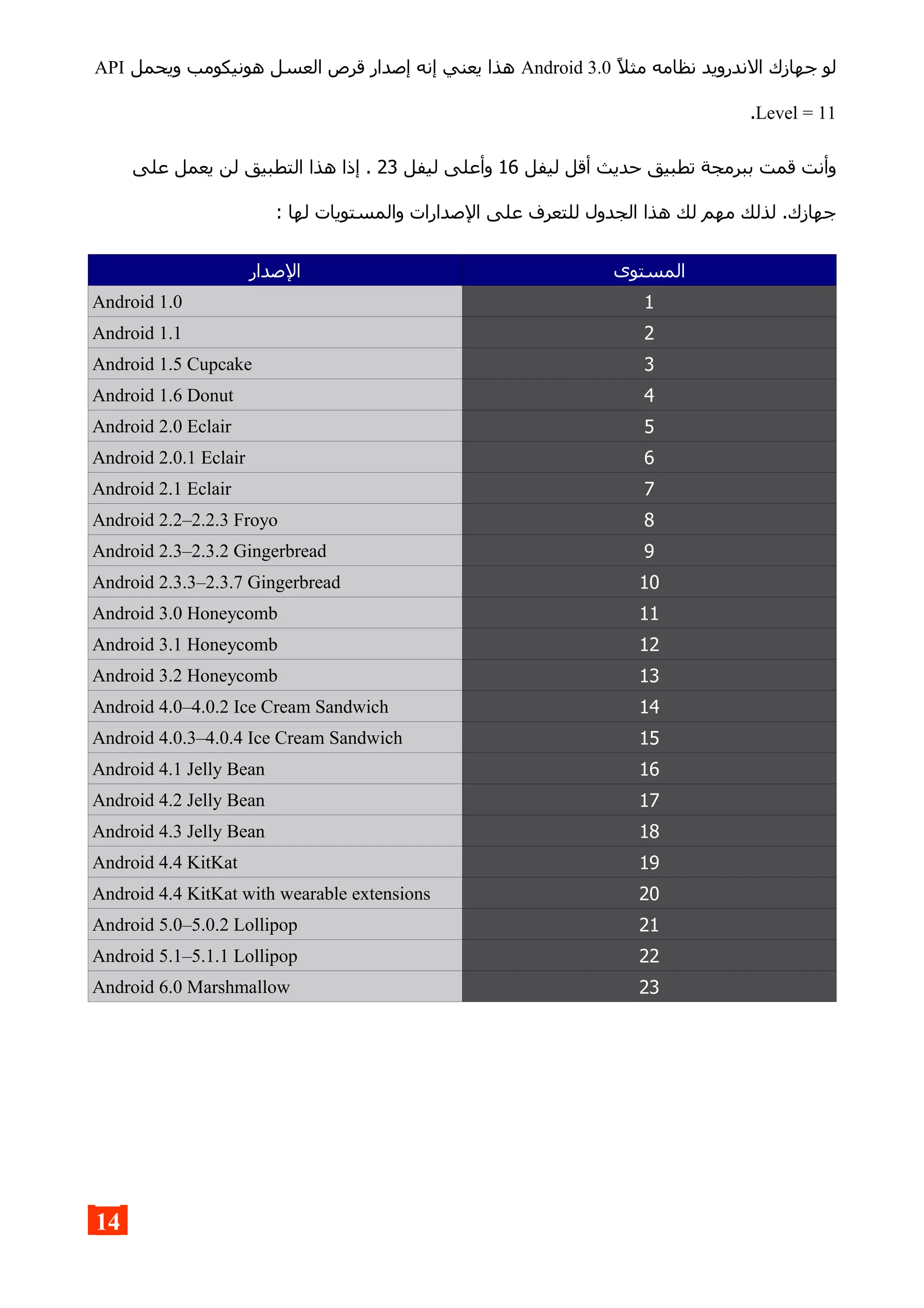 ‫مثل‬ ‫نظامه‬ ‫الندرويد‬ ‫جهازك‬ ‫لو‬Android 3.0‫ويحمل‬ ‫هونيكومب‬ ‫العسل‬ ‫قرص‬ ‫إصدار‬ ‫إنه‬ ‫يعني‬ ‫هذا‬API
Level = 11.
‫ليفل‬ ‫أقل‬ ‫حديث‬ ‫تطبيق‬ ‫ببرمجة‬ ‫قمت‬ ‫وأنت‬16‫ليفل‬ ‫وأعلى‬23‫على‬ ‫يعمل‬ ‫لن‬ ‫التطبيق‬ ‫هذا‬ ‫إذا‬ .
: ‫لها‬ ‫والمستويات‬ ‫الصدارات‬ ‫على‬ ‫للتعرف‬ ‫الجدول‬ ‫هذا‬ ‫لك‬ ‫مهم‬ ‫لذلك‬ .‫جهازك‬
‫المستوى‬‫الصدار‬
1Android 1.0
2Android 1.1
3Android 1.5 Cupcake
4Android 1.6 Donut
5Android 2.0 Eclair
6Android 2.0.1 Eclair
7Android 2.1 Eclair
8Android 2.2–2.2.3 Froyo
9Android 2.3–2.3.2 Gingerbread
10Android 2.3.3–2.3.7 Gingerbread
11Android 3.0 Honeycomb
12Android 3.1 Honeycomb
13Android 3.2 Honeycomb
14Android 4.0–4.0.2 Ice Cream Sandwich
15Android 4.0.3–4.0.4 Ice Cream Sandwich
16Android 4.1 Jelly Bean
17Android 4.2 Jelly Bean
18Android 4.3 Jelly Bean
19Android 4.4 KitKat
20Android 4.4 KitKat with wearable extensions
21Android 5.0–5.0.2 Lollipop
22Android 5.1–5.1.1 Lollipop
23Android 6.0 Marshmallow
14
 