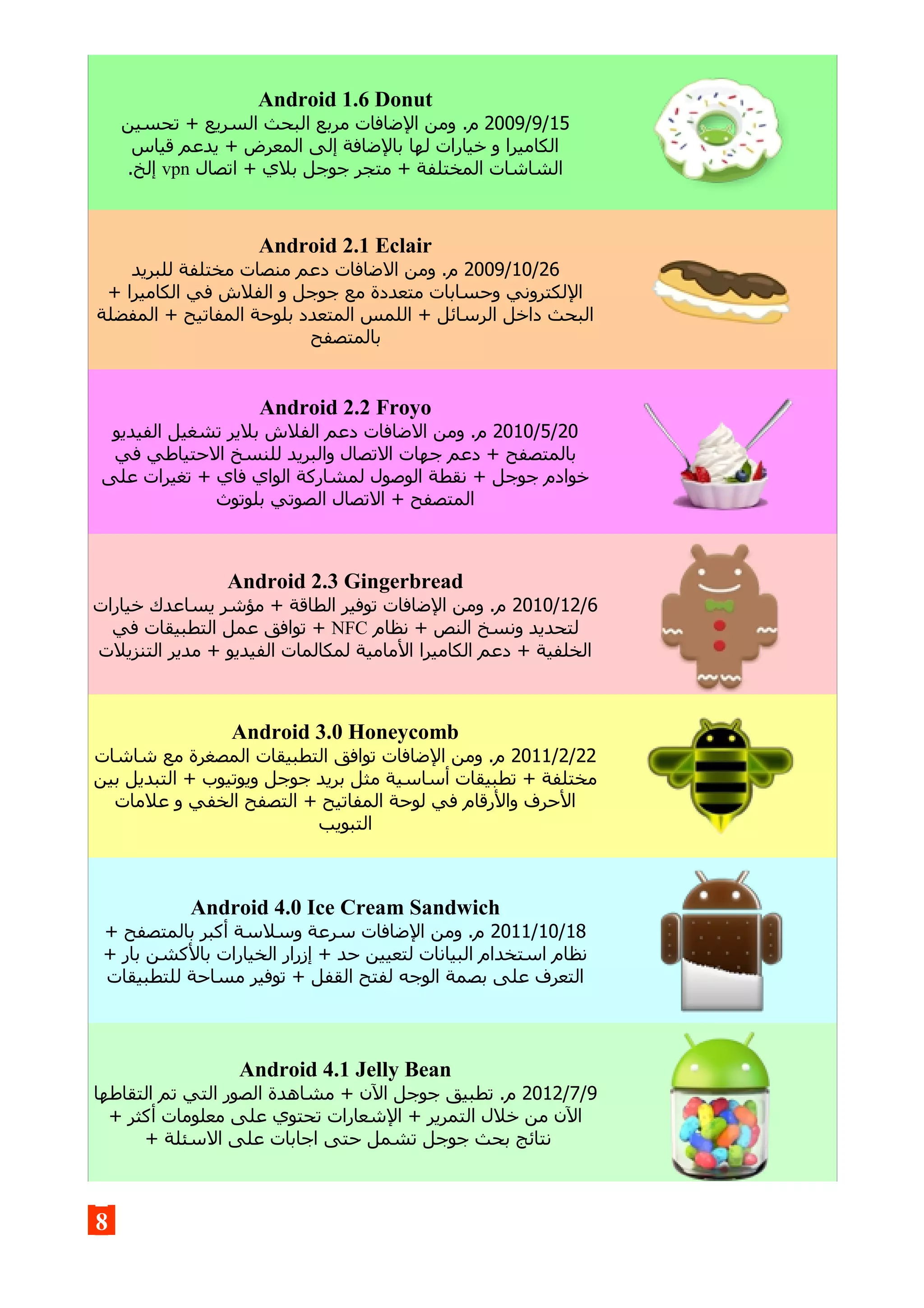 Android 1.6 Donut
2009/9/15.‫م‬‫الس‬ ‫البحث‬ ‫مربع‬ ‫الضافات‬ ‫ومن‬‫تحسين‬ + ‫ريع‬
‫قياس‬ ‫يدعم‬ + ‫المعرض‬ ‫إلى‬ ‫بالضافة‬ ‫لها‬ ‫خيارات‬ ‫و‬ ‫الكاميرا‬
‫اتصال‬ + ‫بلي‬ ‫جوجل‬ ‫متجر‬ + ‫المختلفة‬ ‫الشاشات‬vpn.‫إلخ‬
Android 2.1 Eclair
2009/10/26‫للبريد‬ ‫مختلفة‬ ‫منصات‬ ‫دعم‬ ‫الضافات‬ ‫ومن‬ .‫م‬
+ ‫الكاميرا‬ ‫في‬ ‫الفلش‬ ‫و‬ ‫جوجل‬ ‫مع‬ ‫متعددة‬ ‫وحسابات‬ ‫اللكتروني‬
‫المفضلة‬ + ‫المفاتيح‬ ‫بلوحة‬ ‫المتعدد‬ ‫اللمس‬ + ‫الرسائل‬ ‫داخل‬ ‫البحث‬
‫بالمتصفح‬
Android 2.2 Froyo
2010/5/20‫الفيديو‬ ‫تشغيل‬ ‫بلير‬ ‫الفلش‬ ‫دعم‬ ‫الضافات‬ ‫ومن‬ .‫م‬
‫في‬ ‫الحتياطي‬ ‫للنسخ‬ ‫والبريد‬ ‫التصال‬ ‫جهات‬ ‫دعم‬ + ‫بالمتصفح‬
‫على‬ ‫تغيرات‬ + ‫فاي‬ ‫الواي‬ ‫لمشاركة‬ ‫الوصول‬ ‫نقطة‬ + ‫جوجل‬ ‫خوادم‬
‫بلوتوث‬ ‫الصوتي‬ ‫التصال‬ + ‫المتصفح‬
Android 2.3 Gingerbread
2010/12/6‫خيارات‬ ‫يساعدك‬ ‫مؤشر‬ + ‫الطاقة‬ ‫توفير‬ ‫الضافات‬ ‫ومن‬ .‫م‬
‫نظام‬ + ‫النص‬ ‫ونسخ‬ ‫لتحديد‬NFC‫في‬ ‫التطبيقات‬ ‫عمل‬ ‫توافق‬ +
‫التنزيلت‬ ‫مدير‬ + ‫الفيديو‬ ‫لمكالمات‬ ‫المامية‬ ‫الكاميرا‬ ‫دعم‬ + ‫الخلفية‬
Android 3.0 Honeycomb
2011/2/22‫شاشات‬ ‫مع‬ ‫المصغرة‬ ‫التطبيقات‬ ‫توافق‬ ‫الضافات‬ ‫ومن‬ .‫م‬
‫بين‬ ‫التبديل‬ + ‫ويوتيوب‬ ‫جوجل‬ ‫بريد‬ ‫مثل‬ ‫أساسية‬ ‫تطبيقات‬ + ‫مختلفة‬
‫علمات‬ ‫و‬ ‫الخفي‬ ‫التصفح‬ + ‫المفاتيح‬ ‫لوحة‬ ‫في‬ ‫والرقام‬ ‫الحرف‬
‫التبويب‬
Android 4.0 Ice Cream Sandwich
2011/10/18+ ‫بالمتصفح‬ ‫أكبر‬ ‫وسلسة‬ ‫سرعة‬ ‫الضافات‬ ‫ومن‬ .‫م‬
+ ‫بار‬ ‫بالكشن‬ ‫الخيارات‬ ‫إزرار‬ + ‫حد‬ ‫لتعيين‬ ‫البيانات‬ ‫استخدام‬ ‫نظام‬
‫للتطبيقات‬ ‫مساحة‬ ‫توفير‬ + ‫القفل‬ ‫لفتح‬ ‫الوجه‬ ‫بصمة‬ ‫على‬ ‫التعرف‬
Android 4.1 Jelly Bean
2012/7/9‫التقاطها‬ ‫تم‬ ‫التي‬ ‫الصور‬ ‫مشاهدة‬ + ‫الن‬ ‫جوجل‬ ‫تطبيق‬ .‫م‬
+ ‫أكثر‬ ‫معلومات‬ ‫على‬ ‫تحتوي‬ ‫الشعارات‬ + ‫التمرير‬ ‫خلل‬ ‫من‬ ‫الن‬
+ ‫السئلة‬ ‫على‬ ‫اجابات‬ ‫حتى‬ ‫تشمل‬ ‫جوجل‬ ‫بحث‬ ‫نتائج‬
8
 