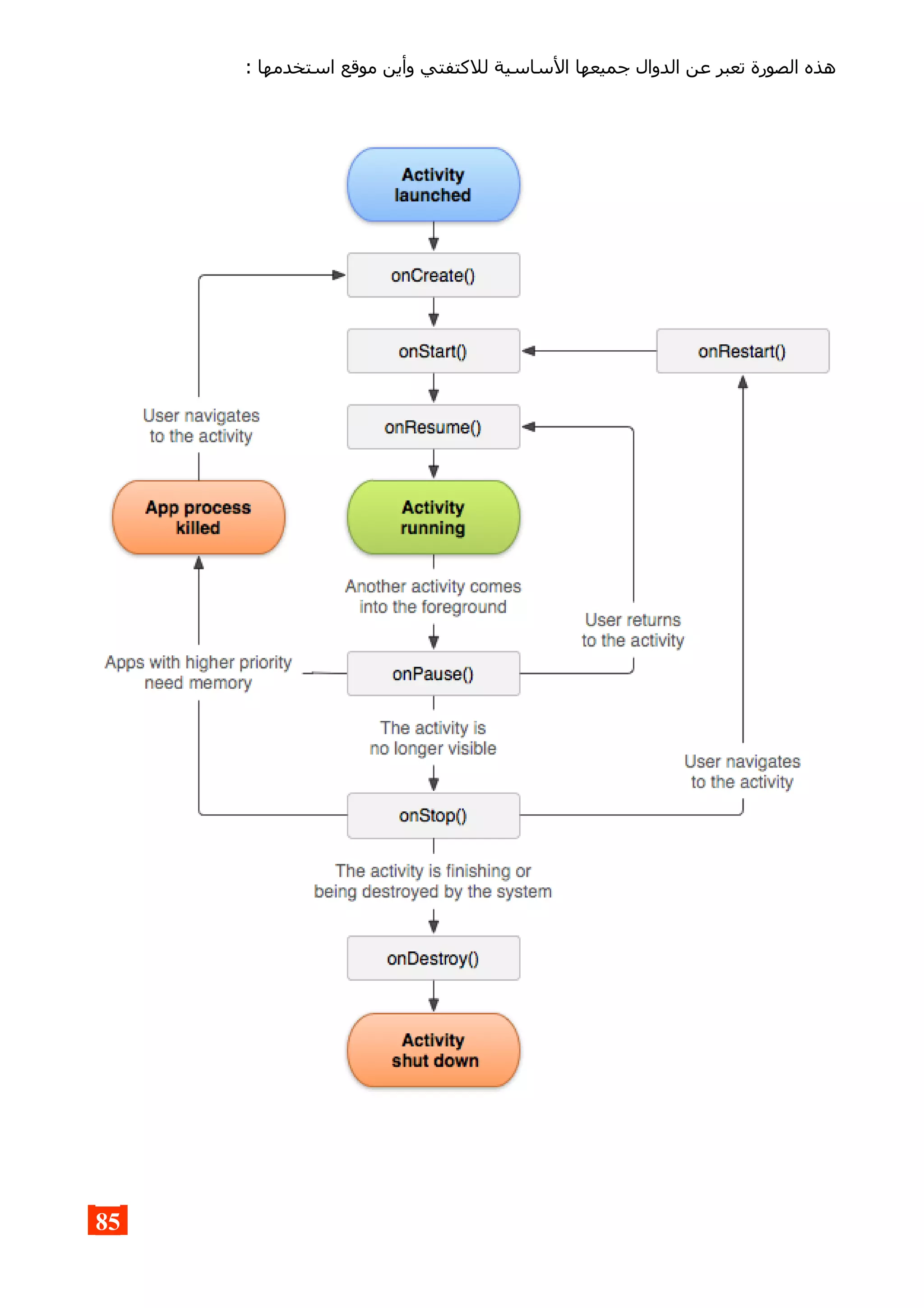 : ‫استخدمها‬ ‫موقع‬ ‫وأين‬ ‫للكتفتي‬ ‫الساسية‬ ‫جميعها‬ ‫الدوال‬ ‫عن‬ ‫تعبر‬ ‫الصورة‬ ‫هذه‬
85
 