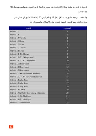 ‫مثل‬ ‫نظامه‬ ‫الندرويد‬ ‫جهازك‬ ‫لو‬Android 3.0‫ويحمل‬ ‫هونيكومب‬ ‫العسل‬ ‫قرص‬ ‫إصدار‬ ‫إنه‬ ‫يعني‬ ‫هذا‬API
Level = 11.
‫ليفل‬ ‫أقل‬ ‫حديث‬ ‫تطبيق‬ ‫ببرمجة‬ ‫قمت‬ ‫وأنت‬16‫ليفل‬ ‫وأعلى‬23‫على‬ ‫يعمل‬ ‫لن‬ ‫التطبيق‬ ‫هذا‬ ‫إذا‬ .
: ‫لها‬ ‫والمستويات‬ ‫الصدارات‬ ‫على‬ ‫للتعرف‬ ‫الجدول‬ ‫هذا‬ ‫لك‬ ‫مهم‬ ‫لذلك‬ .‫جهازك‬
‫المستوى‬‫الصدار‬
1Android 1.0
2Android 1.1
3Android 1.5 Cupcake
4Android 1.6 Donut
5Android 2.0 Eclair
6Android 2.0.1 Eclair
7Android 2.1 Eclair
8Android 2.2–2.2.3 Froyo
9Android 2.3–2.3.2 Gingerbread
10Android 2.3.3–2.3.7 Gingerbread
11Android 3.0 Honeycomb
12Android 3.1 Honeycomb
13Android 3.2 Honeycomb
14Android 4.0–4.0.2 Ice Cream Sandwich
15Android 4.0.3–4.0.4 Ice Cream Sandwich
16Android 4.1 Jelly Bean
17Android 4.2 Jelly Bean
18Android 4.3 Jelly Bean
19Android 4.4 KitKat
20Android 4.4 KitKat with wearable extensions
21Android 5.0–5.0.2 Lollipop
22Android 5.1–5.1.1 Lollipop
23Android 6.0 Marshmallow
14
 
