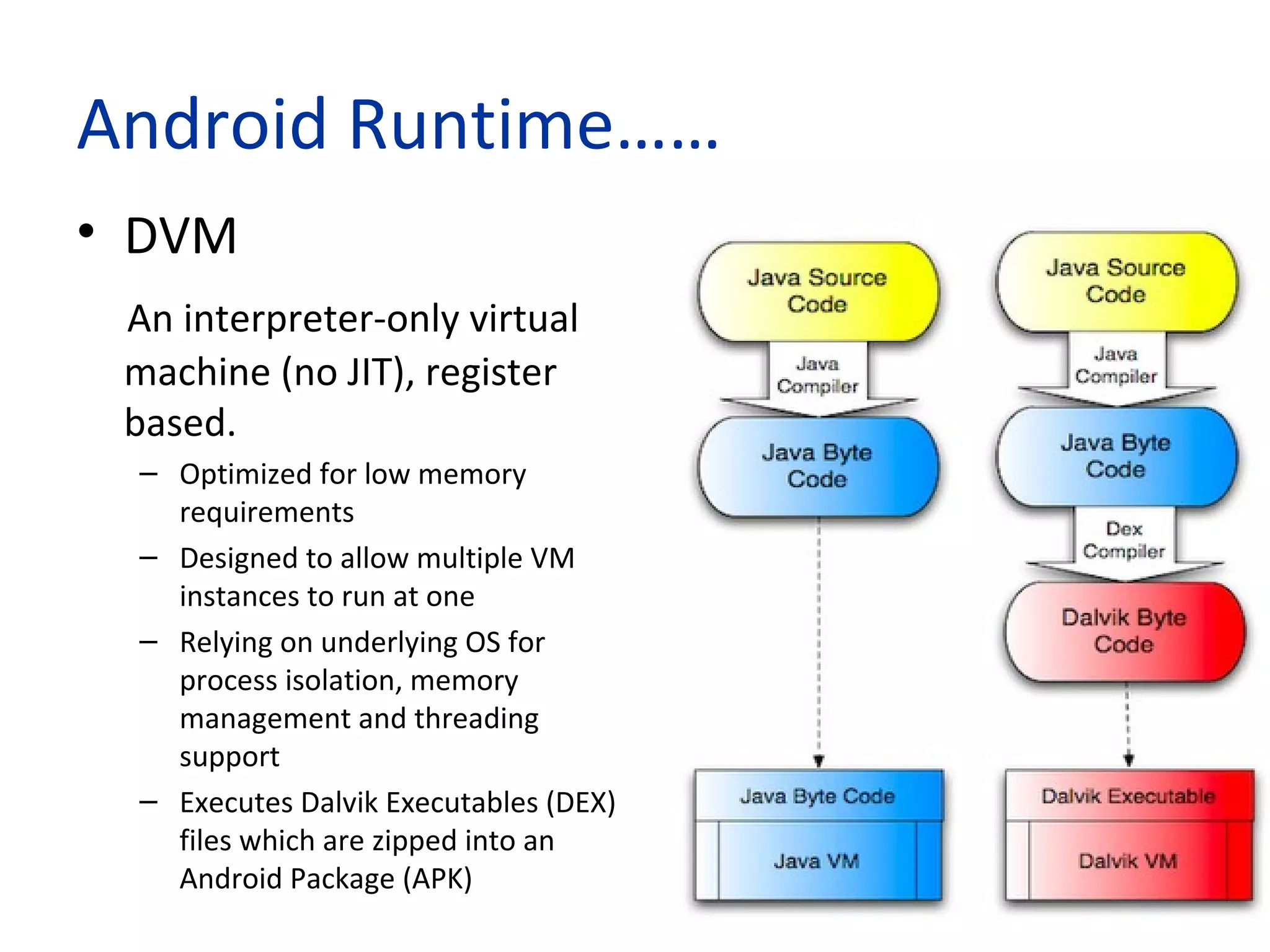 Android Runtime……
• DVM
An interpreter-only virtual
machine (no JIT), register
based.
– Optimized for low memory
requirements
– Designed to allow multiple VM
instances to run at one
– Relying on underlying OS for
process isolation, memory
management and threading
support
– Executes Dalvik Executables (DEX)
files which are zipped into an
Android Package (APK)
 