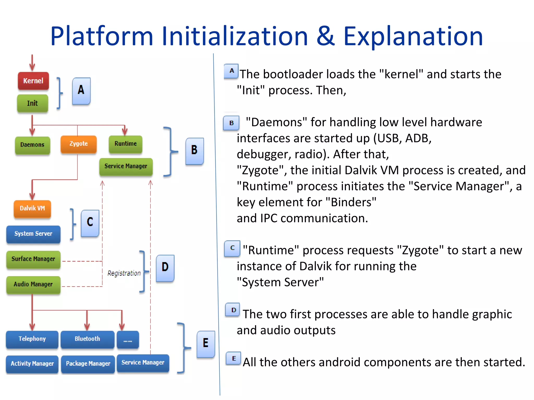 Platform Initialization & Explanation
The bootloader loads the "kernel" and starts the
"Init" process. Then,
"Daemons" for handling low level hardware
interfaces are started up (USB, ADB,
debugger, radio). After that,
"Zygote", the initial Dalvik VM process is created, and
"Runtime" process initiates the "Service Manager", a
key element for "Binders"
and IPC communication.
"Runtime" process requests "Zygote" to start a new
instance of Dalvik for running the
"System Server"
The two first processes are able to handle graphic
and audio outputs
All the others android components are then started.
 