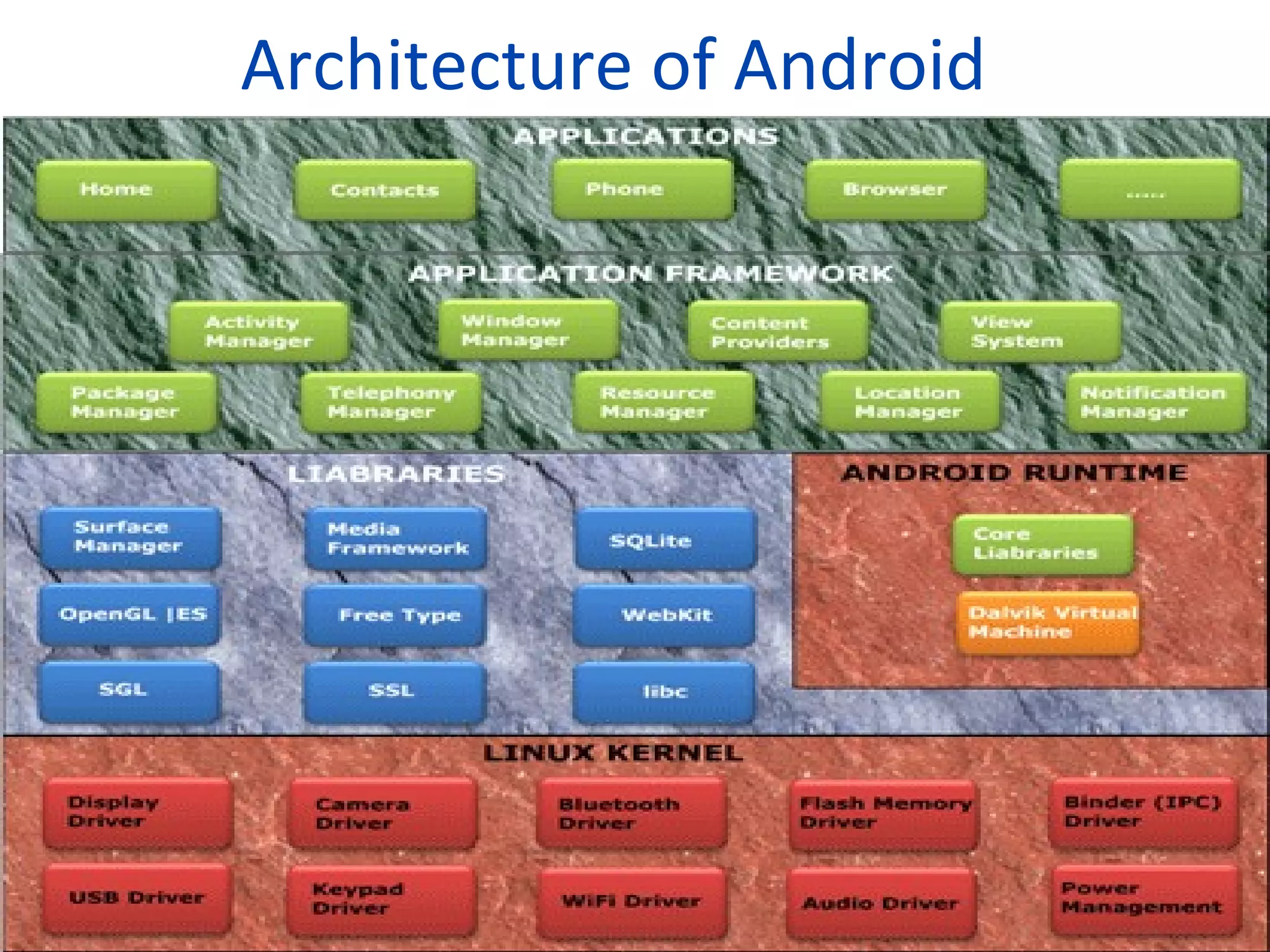 Architecture of Android
 