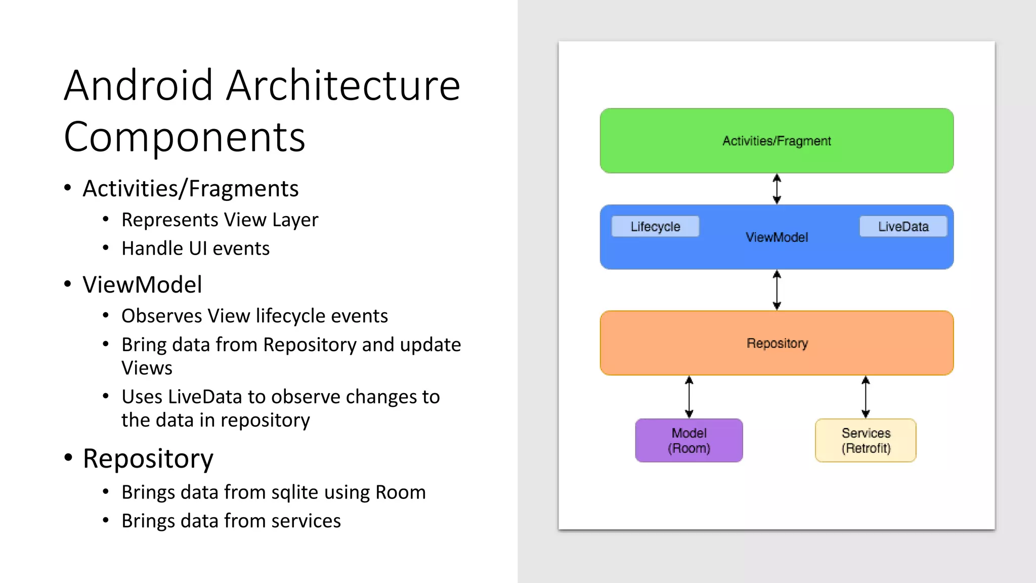 Android Architecture
Components
• Activities/Fragments
• Represents View Layer
• Handle UI events
• ViewModel
• Observes View lifecycle events
• Bring data from Repository and update
Views
• Uses LiveData to observe changes to
the data in repository
• Repository
• Brings data from sqlite using Room
• Brings data from services
 