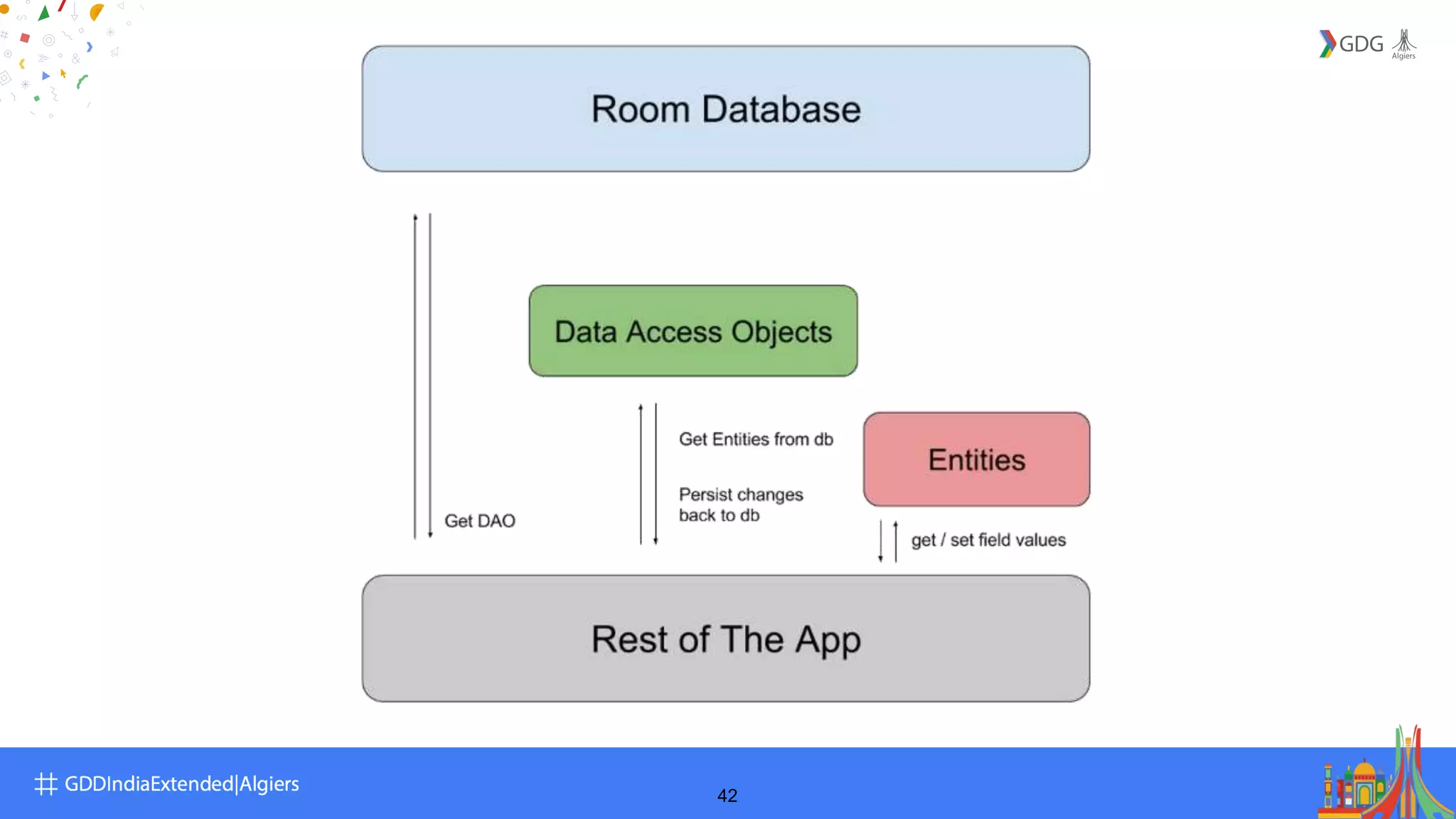 Android architecture components | PPT