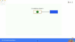 Android architecture components | PPSX