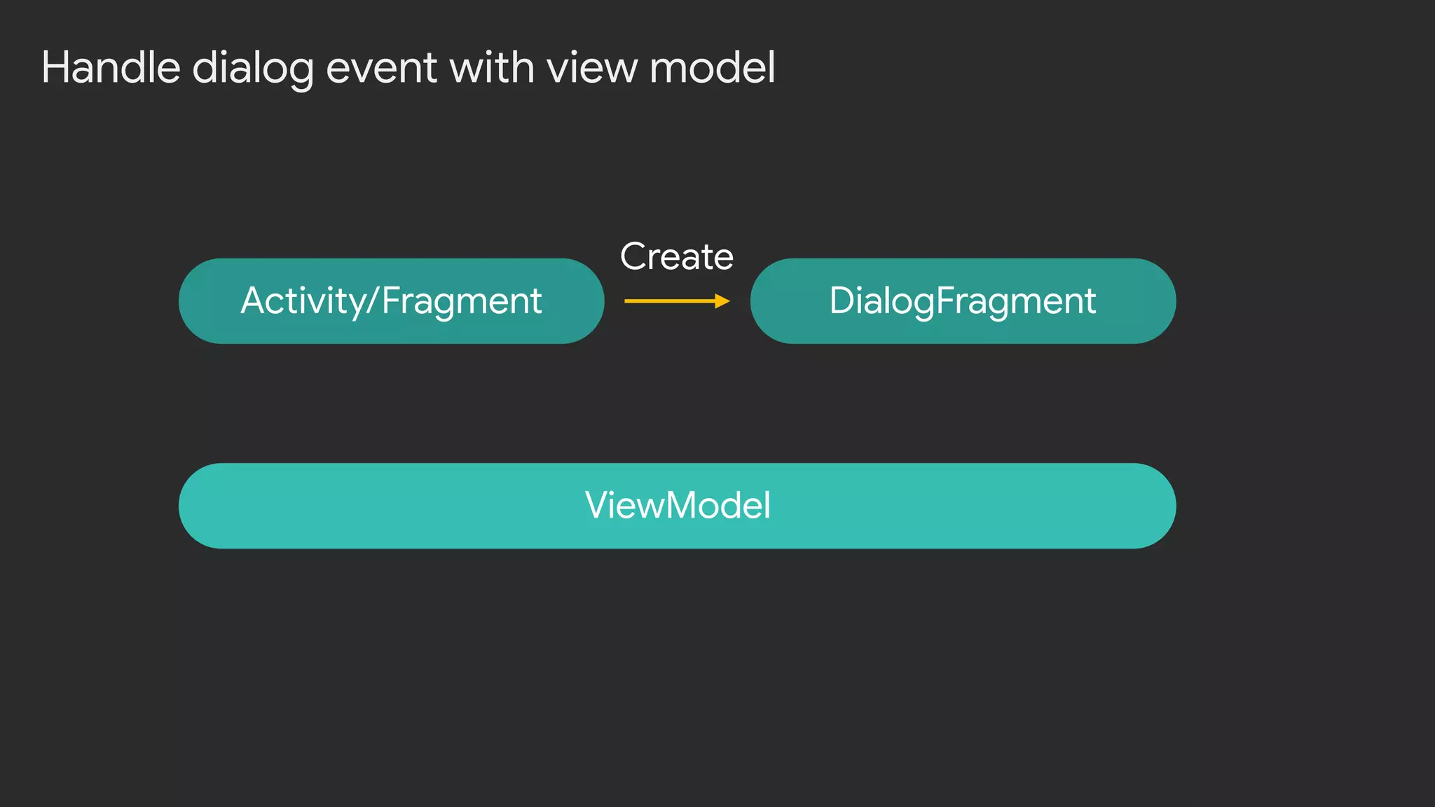 Activity/Fragment DialogFragment
Handle dialog event with view model
ViewModel
Create
 