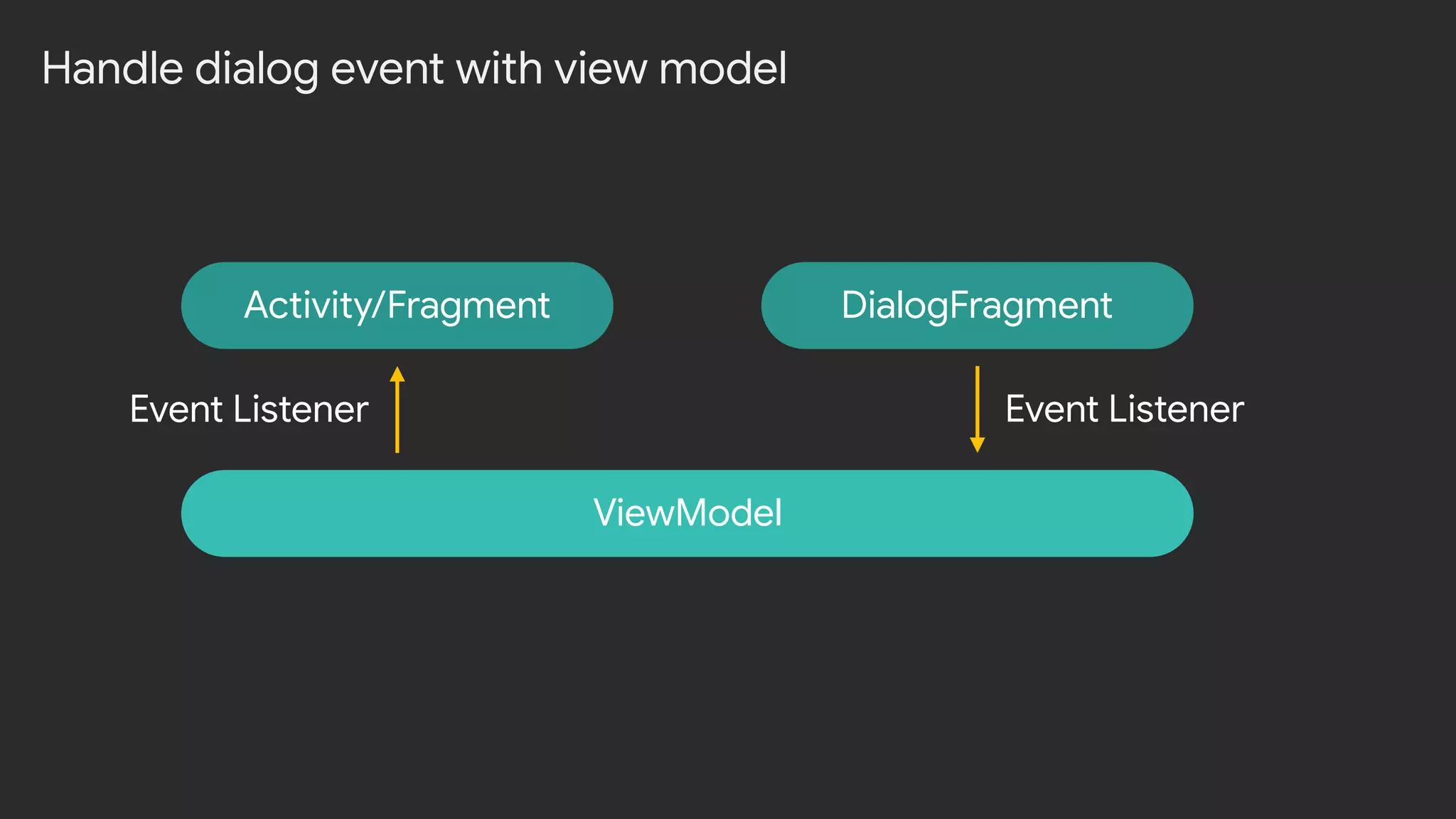 Activity/Fragment DialogFragment
Handle dialog event with view model
ViewModel
Event Listener Event Listener
 