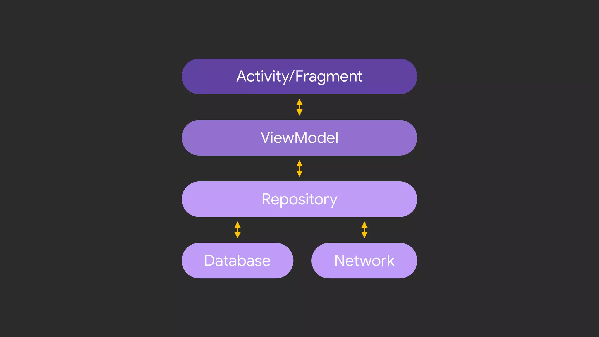 Activity/Fragment
ViewModel
Repository
Database Network
 