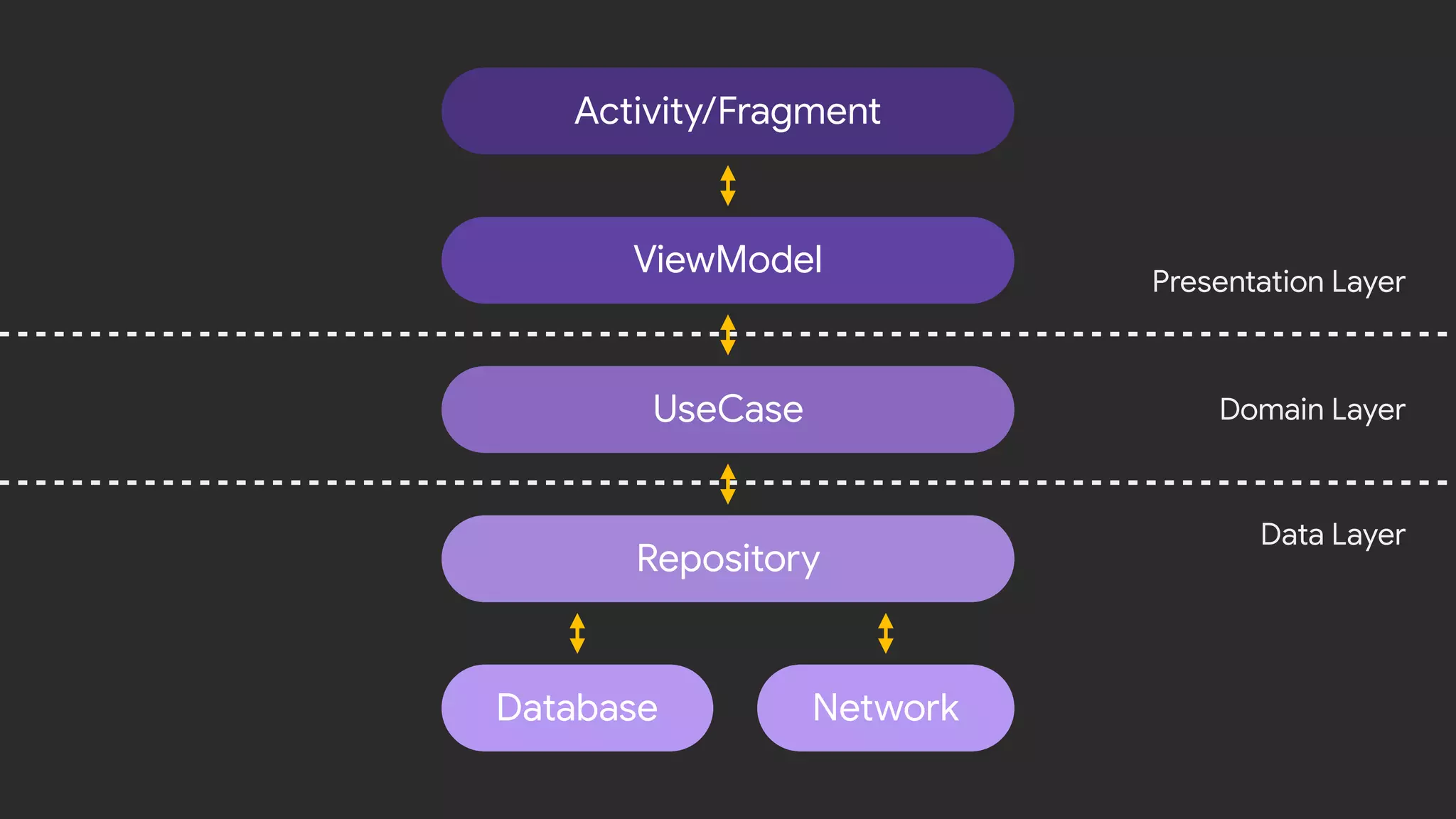 Data Layer
Presentation Layer
Domain Layer
Activity/Fragment
ViewModel
UseCase
Database Network
Repository
 