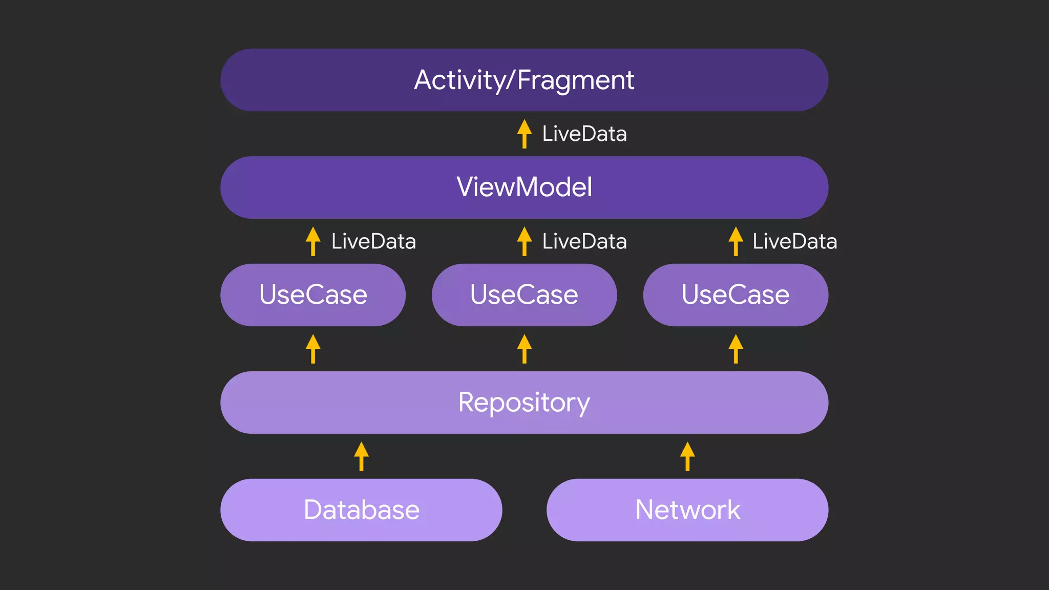 LiveDataLiveDataLiveData
LiveData
Activity/Fragment
ViewModel
UseCase
Database Network
Repository
UseCaseUseCase
 