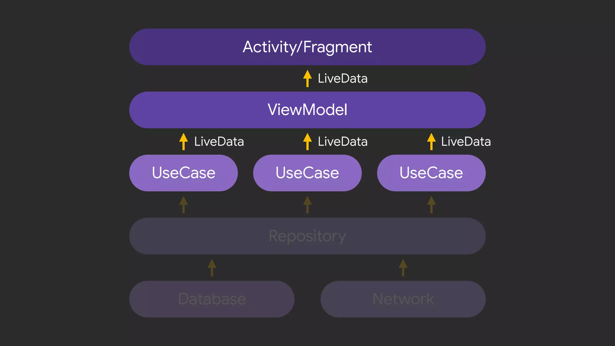 LiveDataLiveDataLiveData
LiveData
Activity/Fragment
ViewModel
UseCase
Database Network
Repository
UseCaseUseCase
 