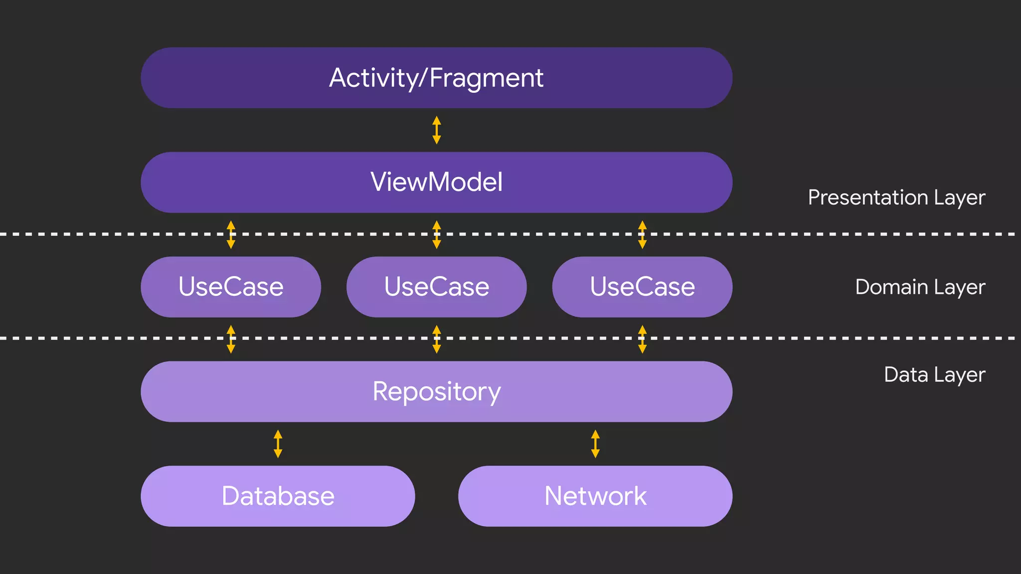 Activity/Fragment
ViewModel
UseCase
Database Network
Repository
UseCaseUseCase
Data Layer
Presentation Layer
Domain Layer
 