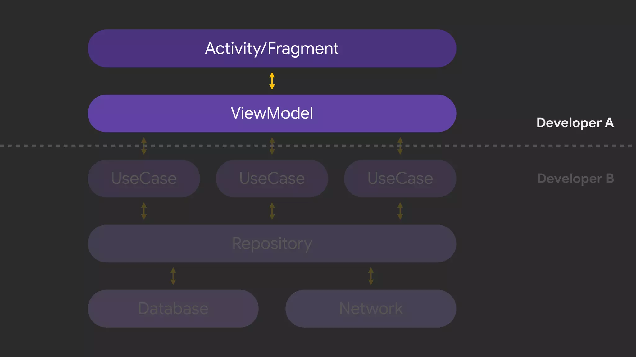 Activity/Fragment
ViewModel
UseCase
Database Network
Repository
UseCaseUseCase
Developer A
Developer B
 