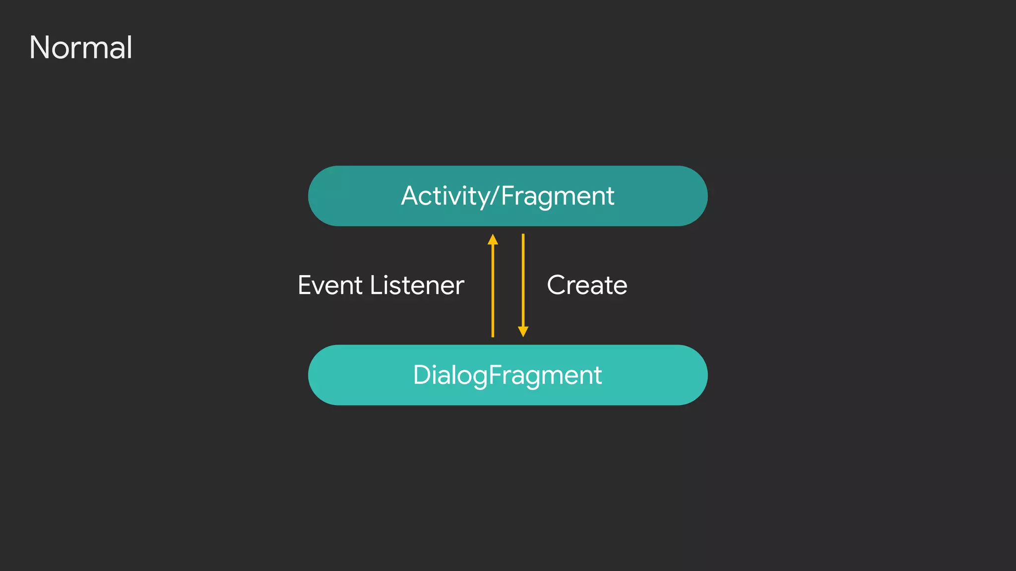 Activity/Fragment
DialogFragment
Normal
CreateEvent Listener
 