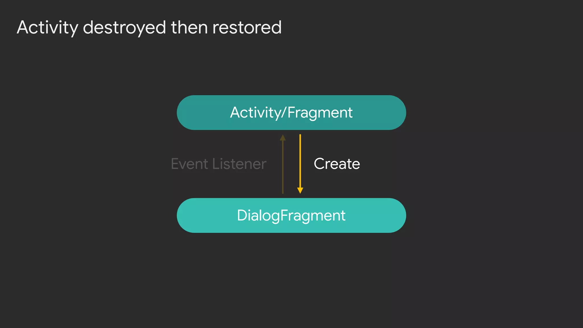 Activity/Fragment
DialogFragment
Activity destroyed then restored
CreateEvent Listener
 