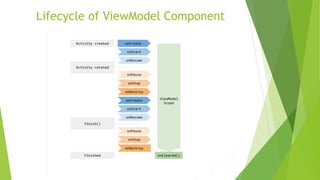 Lifecycle of ViewModel Component
 