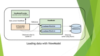 Loading data with ViewModel
 