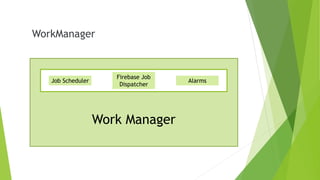 WorkManager
Job Scheduler
Firebase Job
Dispatcher
Alarms
Work Manager
 