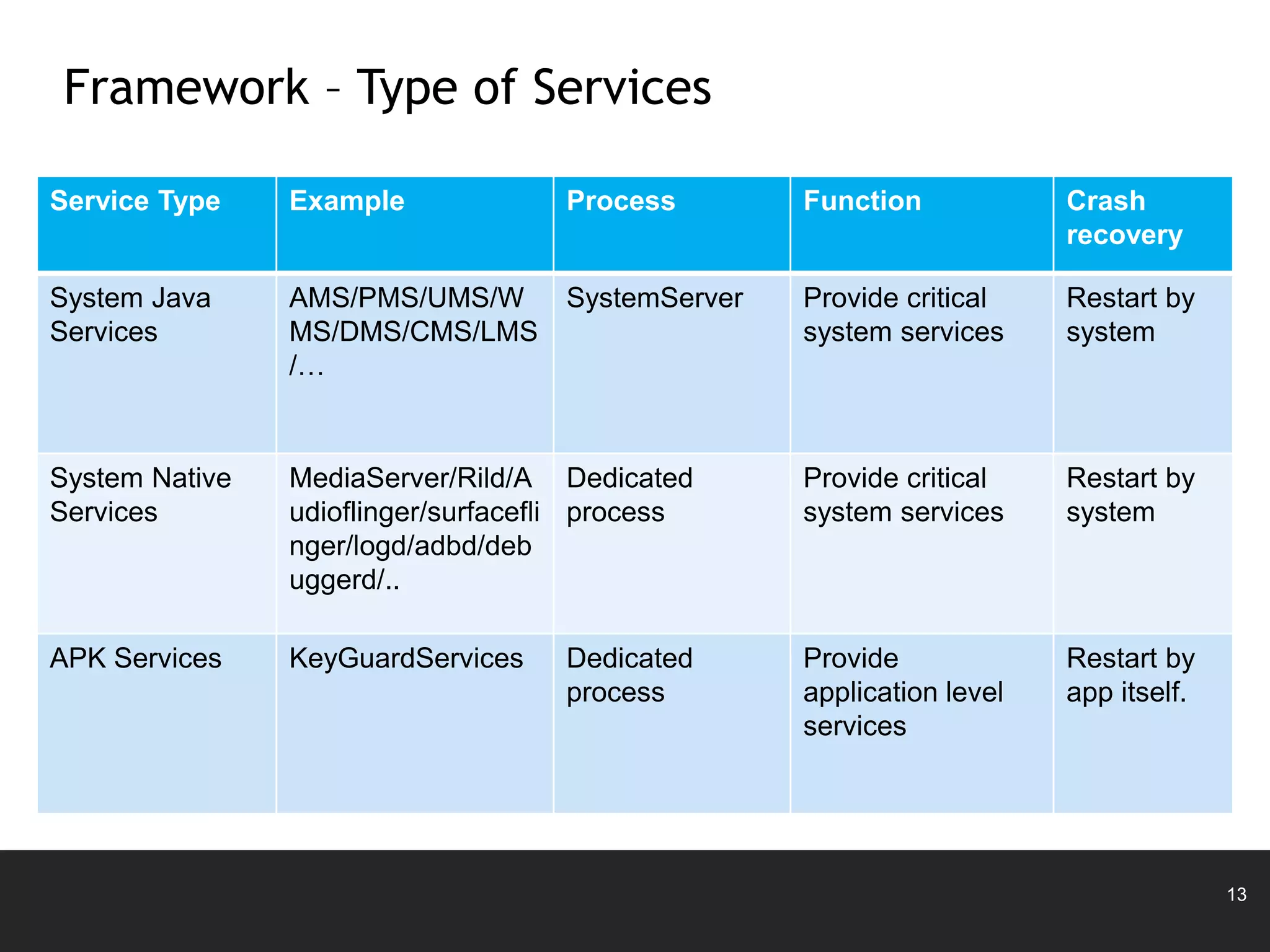 13
Framework – Type of Services
Service Type Example Process Function Crash
recovery
System Java
Services
AMS/PMS/UMS/W
MS/DMS/CMS/LMS
/…
SystemServer Provide critical
system services
Restart by
system
System Native
Services
MediaServer/Rild/A
udioflinger/surfacefli
nger/logd/adbd/deb
uggerd/..
Dedicated
process
Provide critical
system services
Restart by
system
APK Services KeyGuardServices Dedicated
process
Provide
application level
services
Restart by
app itself.
 