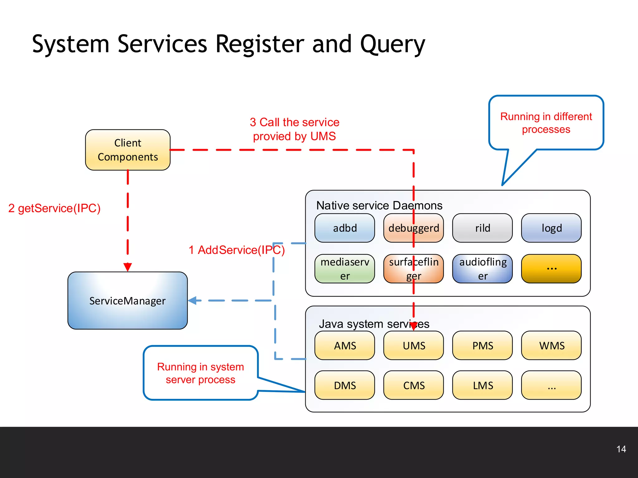 14
System Services Register and Query
Running in different
processes
ServiceManager
AMS UMS PMS WMS
DMS CMS LMS ...
adbd debuggerd rild logd
mediaserv
er
surfaceflin
ger
audiofling
er
Native service Daemons
Java system services
Client
Components
1 AddService(IPC)
2 getService(IPC)
3 Call the service
provied by UMS
Running in system
server process
 