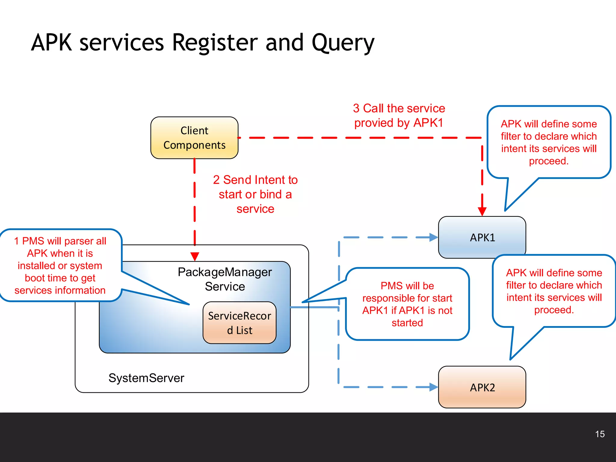 15
APK1
Client
Components
2 Send Intent to
start or bind a
service
APK2
ServiceRecor
d List
PackageManager
Service
SystemServer
3 Call the service
provied by APK1
APK services Register and Query
APK will define some
filter to declare which
intent its services will
proceed.
1 PMS will parser all
APK when it is
installed or system
boot time to get
services information
APK will define some
filter to declare which
intent its services will
proceed.
PMS will be
responsible for start
APK1 if APK1 is not
started
 