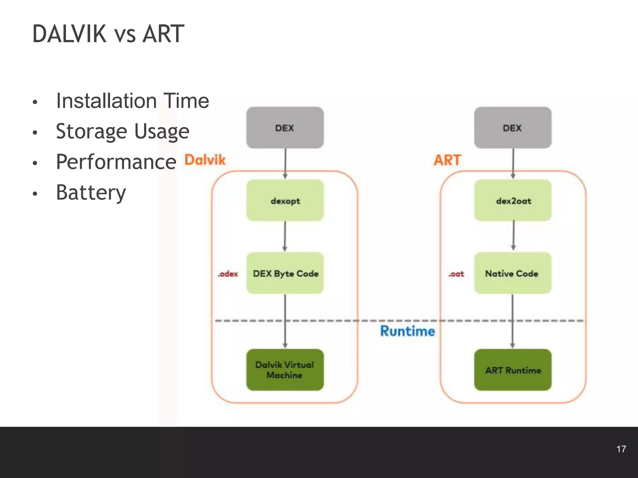 17
DALVIK vs ART
• Installation Time
• Storage Usage
• Performance
• Battery
 
