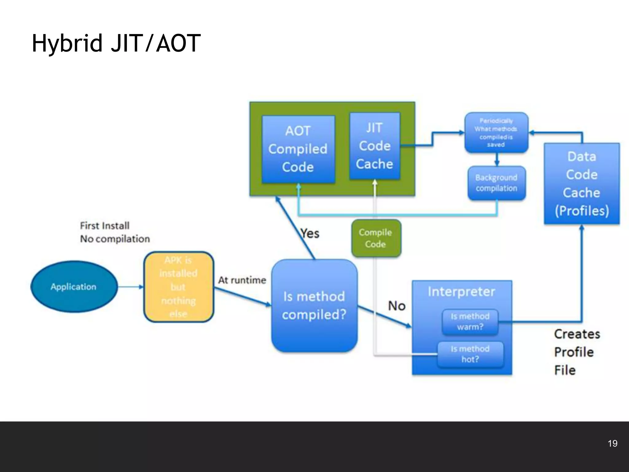 19
Hybrid JIT/AOT
 