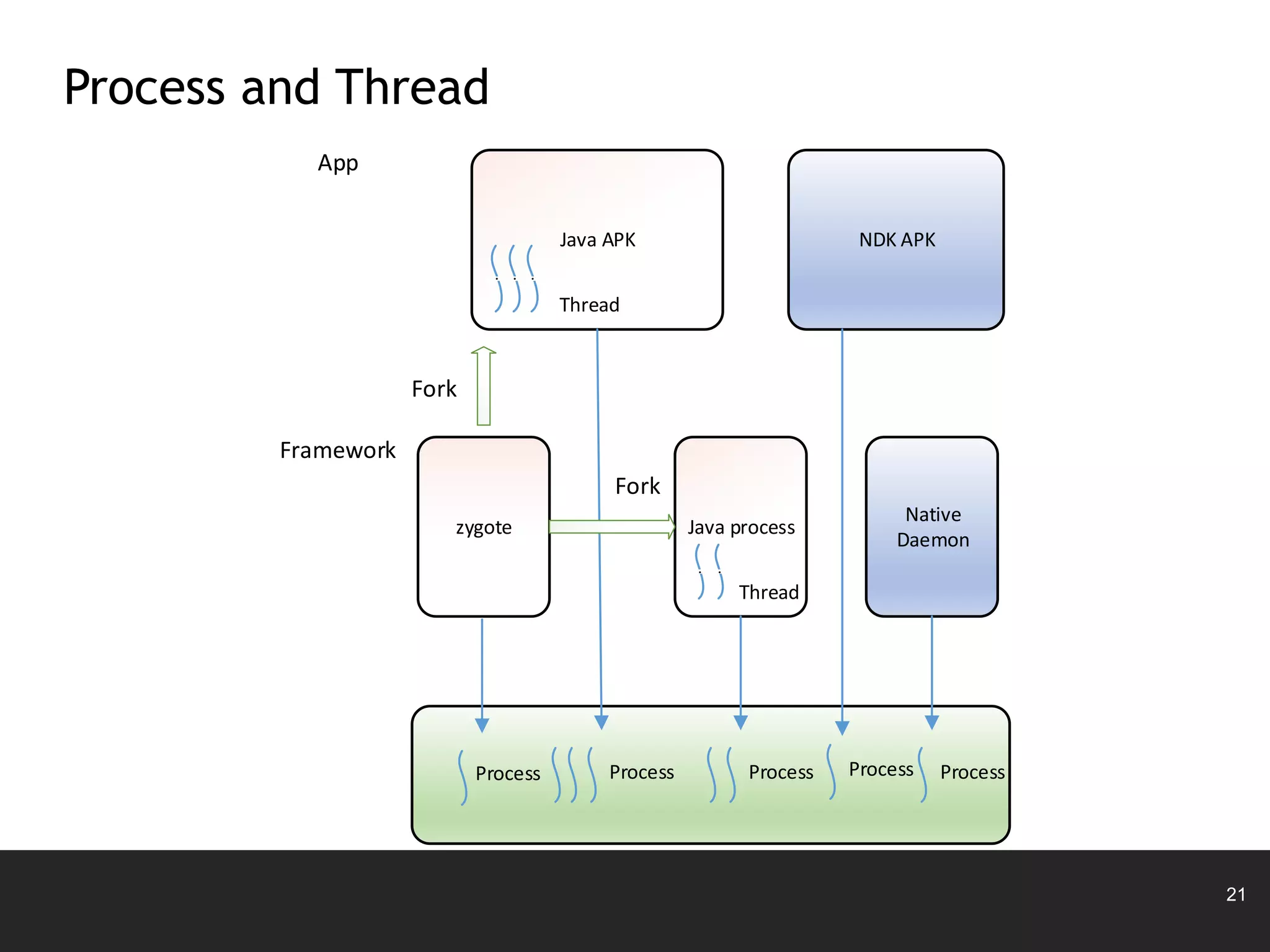 21
Process and Thread
Java APK NDK APK
zygote Java process
Native
Daemon
Framework
App
·
Thread
·
Thread
·
·
·
Fork
Process ProcessProcessProcess
Fork
Process
 
