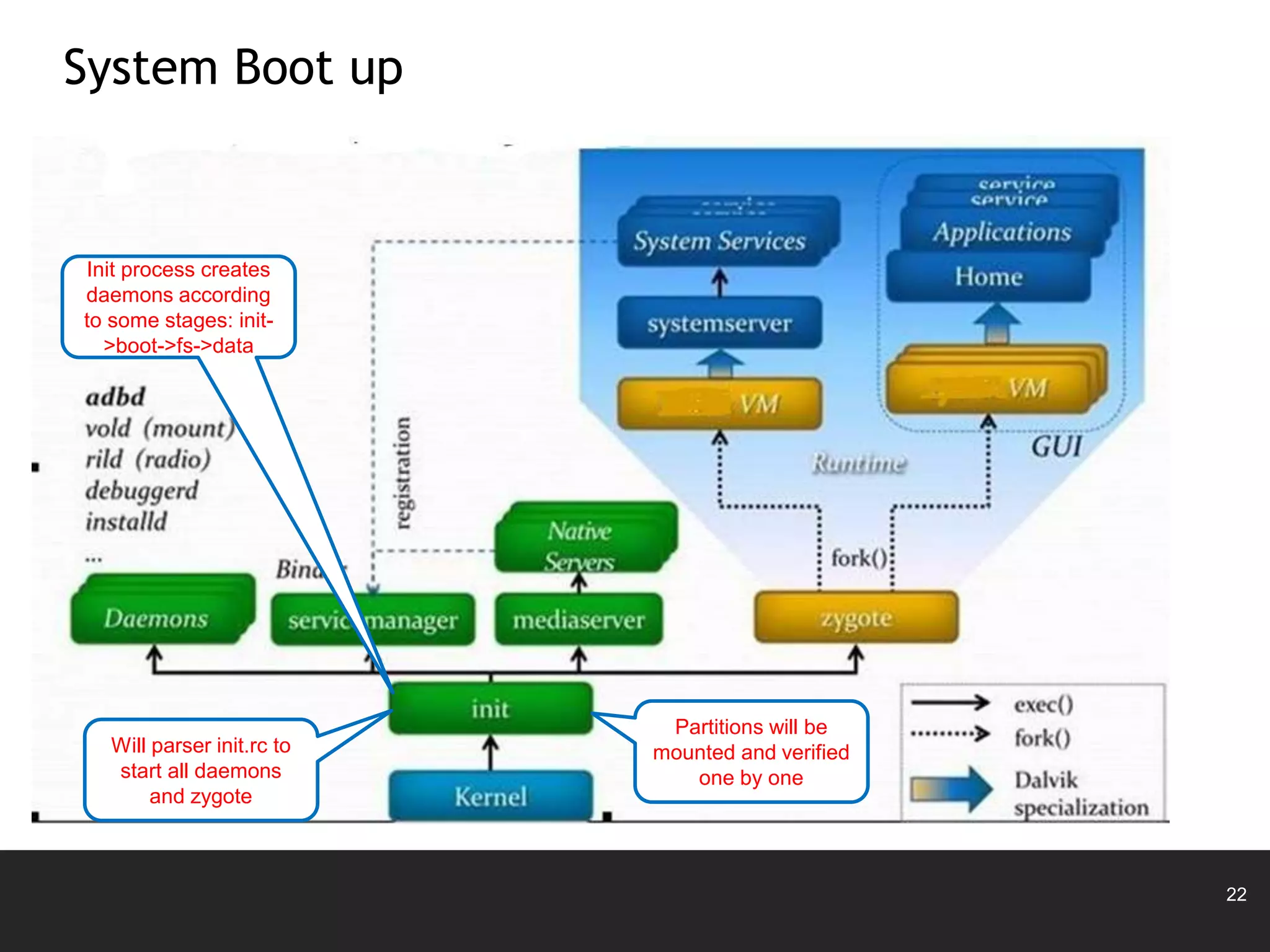 22
System Boot up
Will parser init.rc to
start all daemons
and zygote
Partitions will be
mounted and verified
one by one
Init process creates
daemons according
to some stages: init-
>boot->fs->data
 