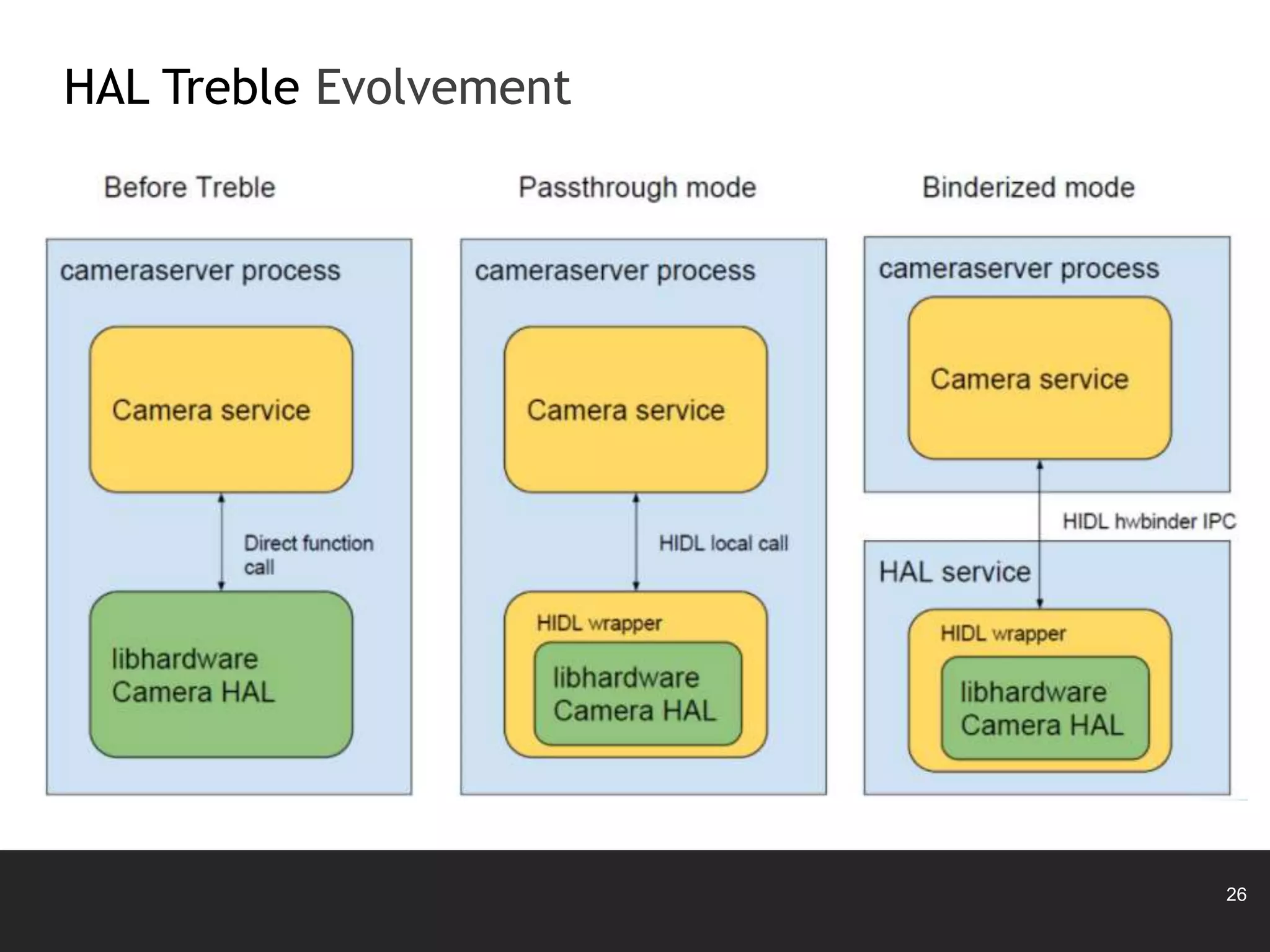 26
HAL Treble Evolvement
 
