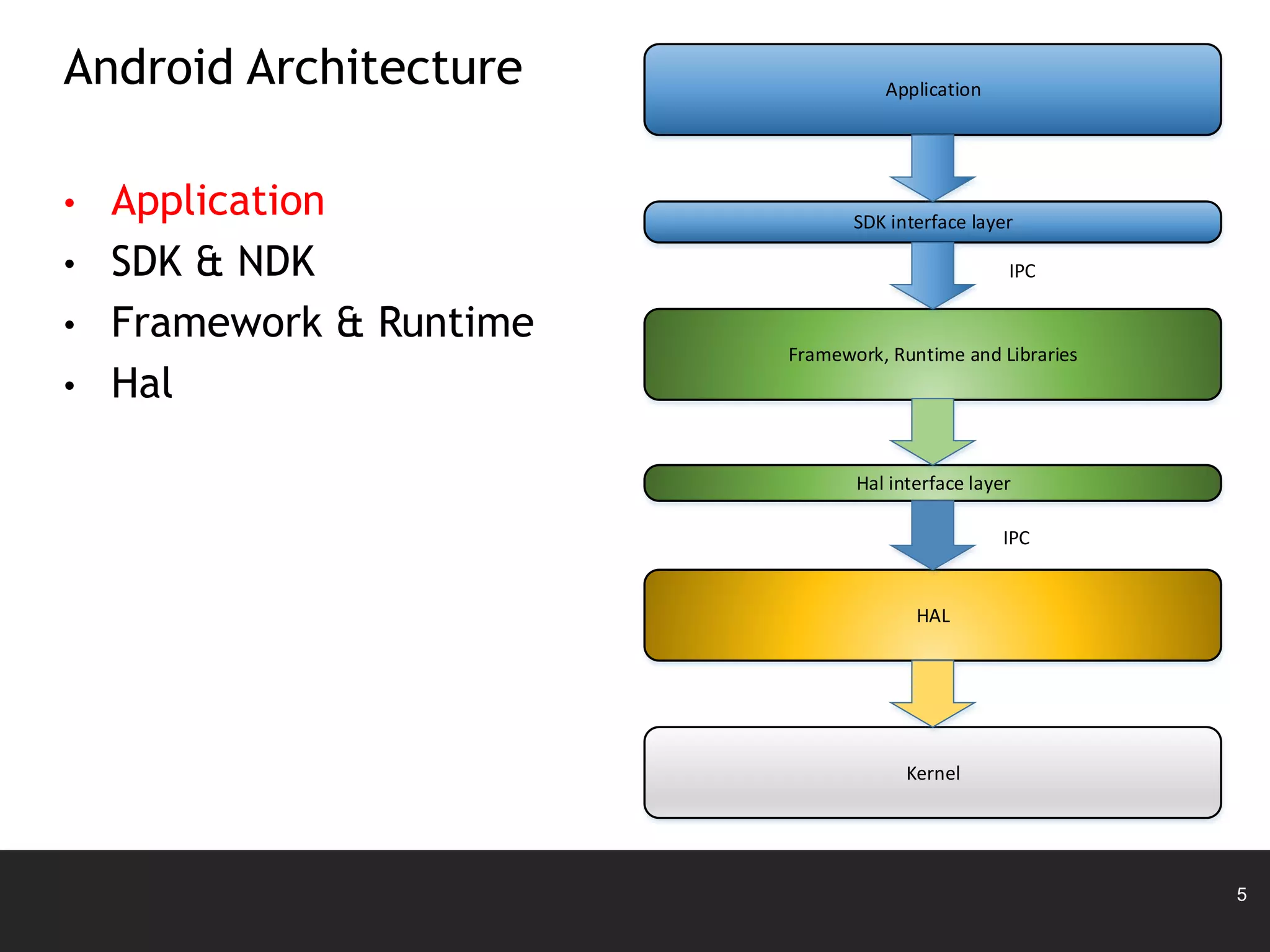 5
Android Architecture
• Application
• SDK & NDK
• Framework & Runtime
• Hal
Application
SDK interface layer
Framework, Runtime and Libraries
Hal interface layer
HAL
Kernel
IPC
IPC
 