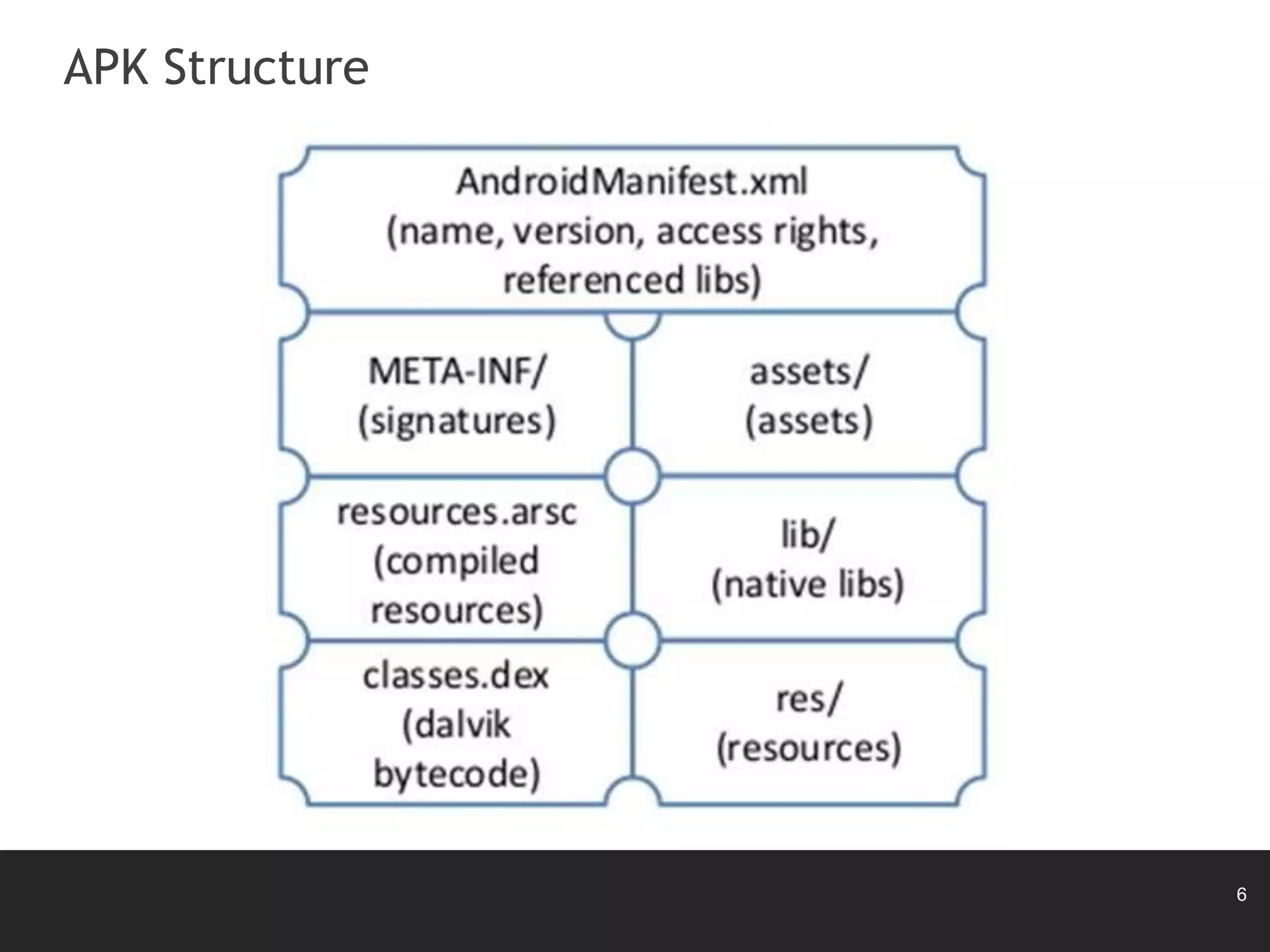 6
APK Structure
 
