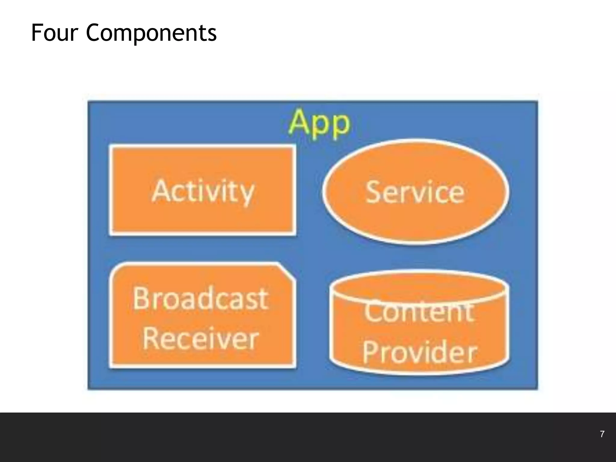 7
Four Components
 